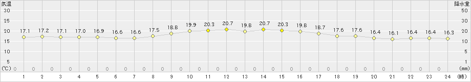 蒲江(>2022年10月29日)のアメダスグラフ