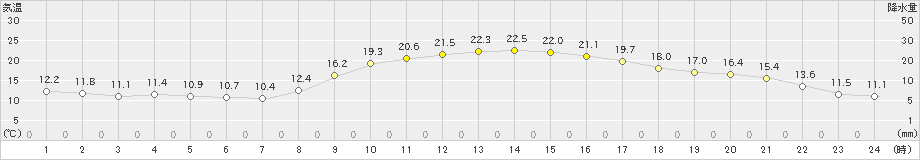 白石(>2022年10月29日)のアメダスグラフ