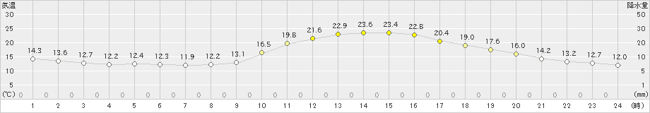 人吉(>2022年10月29日)のアメダスグラフ