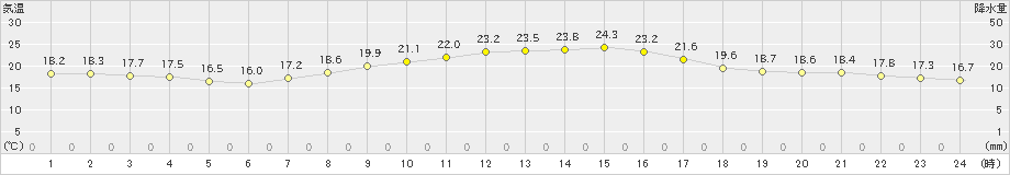 牛深(>2022年10月29日)のアメダスグラフ