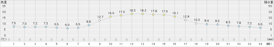 鞍岡(>2022年10月29日)のアメダスグラフ