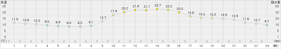 神門(>2022年10月29日)のアメダスグラフ