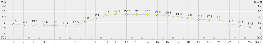 西都(>2022年10月29日)のアメダスグラフ