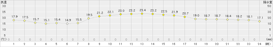 串間(>2022年10月29日)のアメダスグラフ