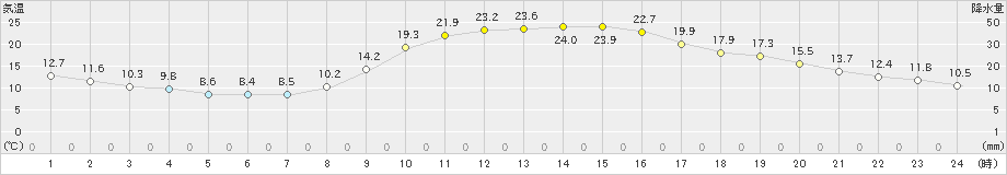 大口(>2022年10月29日)のアメダスグラフ