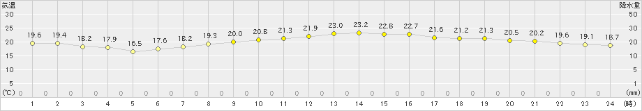 中甑(>2022年10月29日)のアメダスグラフ