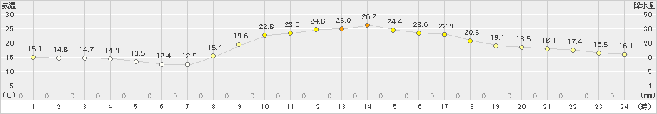 加世田(>2022年10月29日)のアメダスグラフ