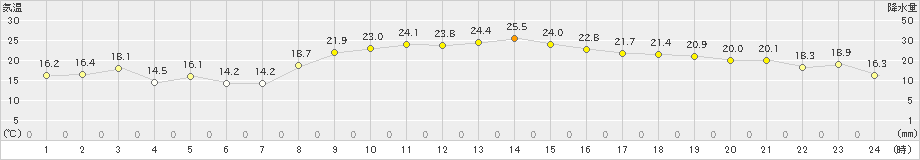 喜入(>2022年10月29日)のアメダスグラフ