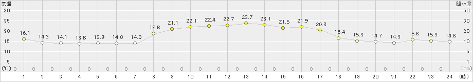 内之浦(>2022年10月29日)のアメダスグラフ