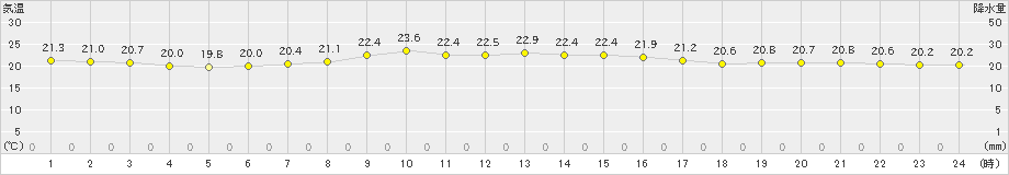 種子島(>2022年10月29日)のアメダスグラフ