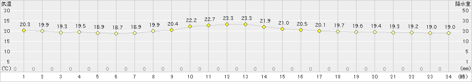 上中(>2022年10月29日)のアメダスグラフ