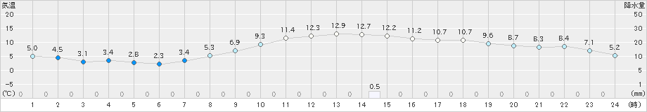 新篠津(>2022年10月30日)のアメダスグラフ