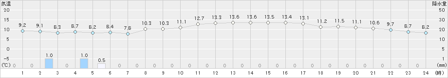 札幌(>2022年10月30日)のアメダスグラフ