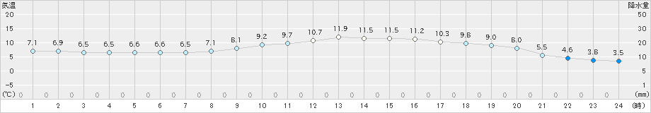 芦別(>2022年10月30日)のアメダスグラフ