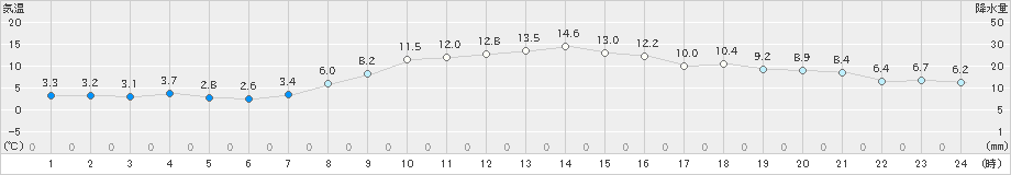 月形(>2022年10月30日)のアメダスグラフ