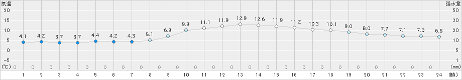 美唄(>2022年10月30日)のアメダスグラフ