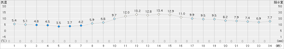 岩見沢(>2022年10月30日)のアメダスグラフ