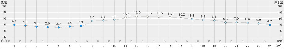 夕張(>2022年10月30日)のアメダスグラフ