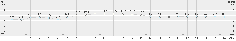 上標津(>2022年10月30日)のアメダスグラフ