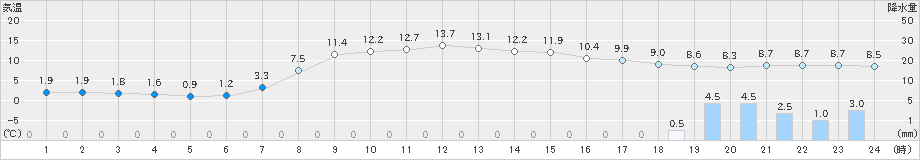 中標津(>2022年10月30日)のアメダスグラフ