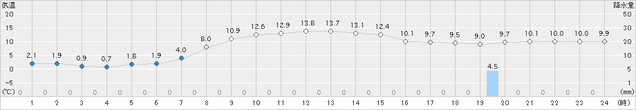 別海(>2022年10月30日)のアメダスグラフ