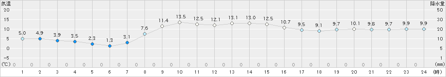 鶴居(>2022年10月30日)のアメダスグラフ