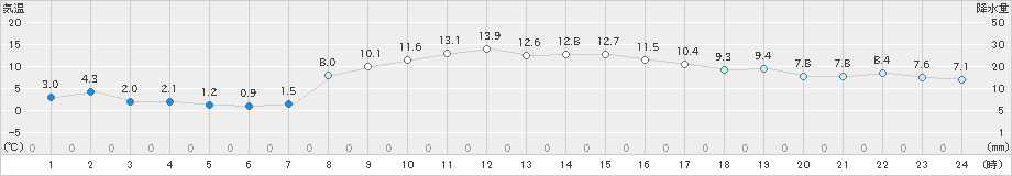 帯広泉(>2022年10月30日)のアメダスグラフ