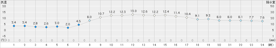 更別(>2022年10月30日)のアメダスグラフ