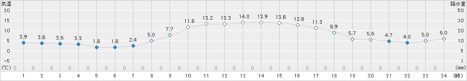 穂別(>2022年10月30日)のアメダスグラフ