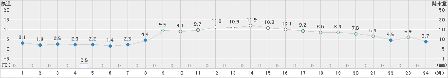 大滝(>2022年10月30日)のアメダスグラフ