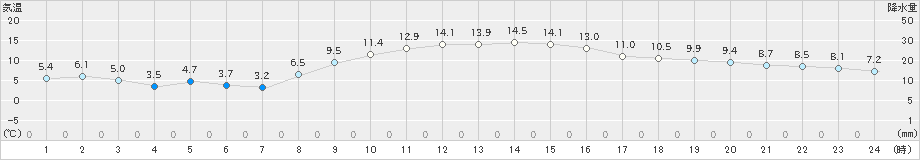 日高門別(>2022年10月30日)のアメダスグラフ