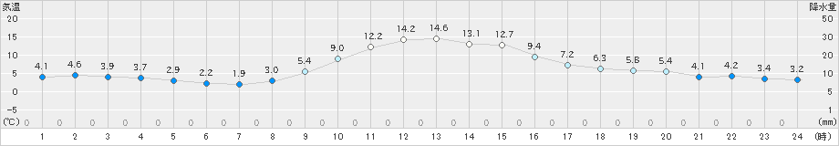 中杵臼(>2022年10月30日)のアメダスグラフ