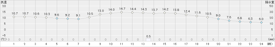 八雲(>2022年10月30日)のアメダスグラフ