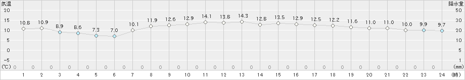 森(>2022年10月30日)のアメダスグラフ