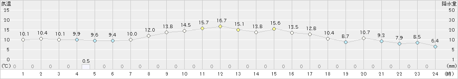 木古内(>2022年10月30日)のアメダスグラフ