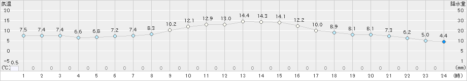 今金(>2022年10月30日)のアメダスグラフ