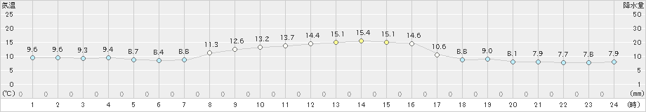 熊石(>2022年10月30日)のアメダスグラフ