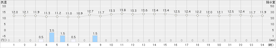 米岡(>2022年10月30日)のアメダスグラフ