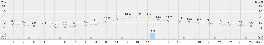 雄和(>2022年10月30日)のアメダスグラフ