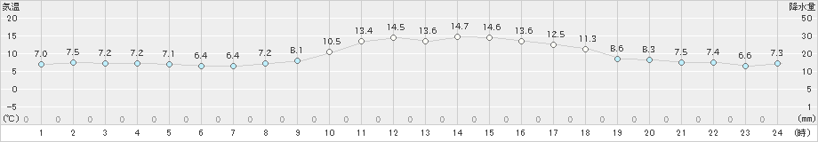 尾花沢(>2022年10月30日)のアメダスグラフ