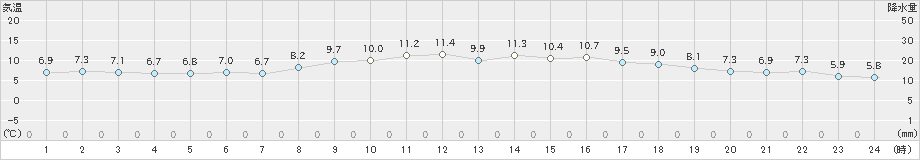 猪苗代(>2022年10月30日)のアメダスグラフ