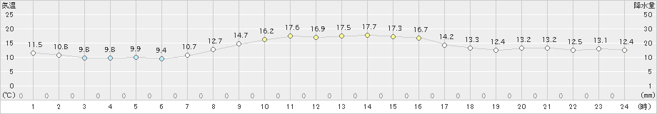 鹿嶋(>2022年10月30日)のアメダスグラフ