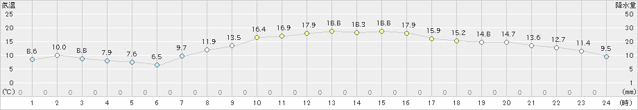 久喜(>2022年10月30日)のアメダスグラフ