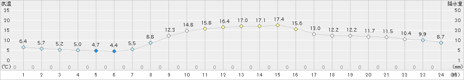 秩父(>2022年10月30日)のアメダスグラフ