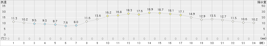 さいたま(>2022年10月30日)のアメダスグラフ