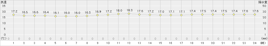 神津島(>2022年10月30日)のアメダスグラフ