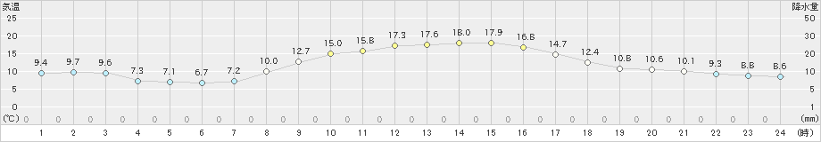 我孫子(>2022年10月30日)のアメダスグラフ