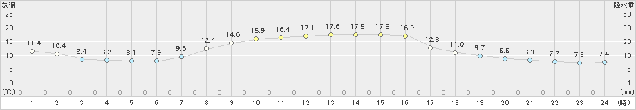 香取(>2022年10月30日)のアメダスグラフ