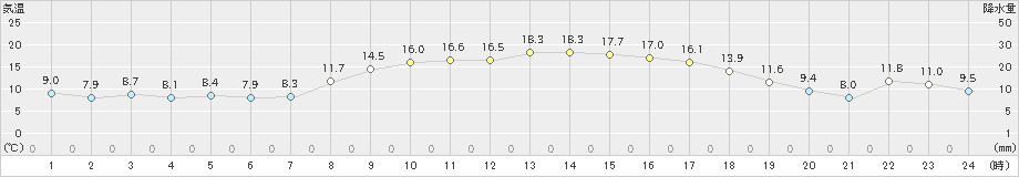 成田(>2022年10月30日)のアメダスグラフ