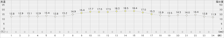 三浦(>2022年10月30日)のアメダスグラフ